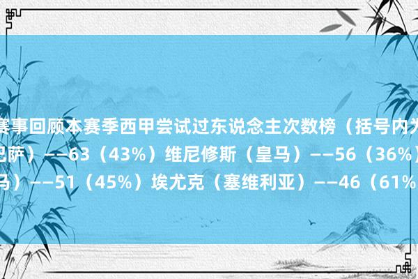 赛事回顾本赛季西甲尝试过东说念主次数榜（括号内为生服从）：亚马尔（巴萨）——63（43%）维尼修斯（皇马）——56（36%）姆巴佩（皇马）——51（45%）埃尤克（塞维利亚）——46（61%）久保建英（皇家社会）——43（40%）